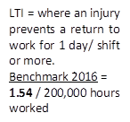 LTI = where an injury prevents a return to work for 1 day/ shift or more.
Benchmark 2016 = 
1.54 / 200,000 hours worked
