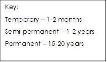 Key:
Temporary – 1-2 months
Semi-permanent – 1-2 years
Permanent – 15-20 years