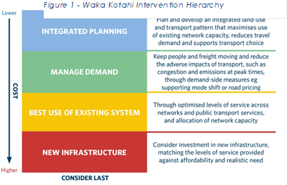 Intervention Hierarchy graphic,Figure 1 - Waka Kotahi Intervention Hierarchy