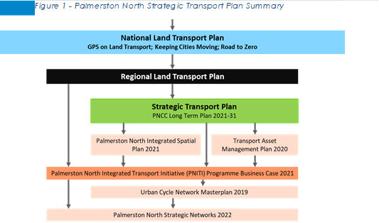 Figure 3 - Palmerston North Strategic Transport Plan Summary