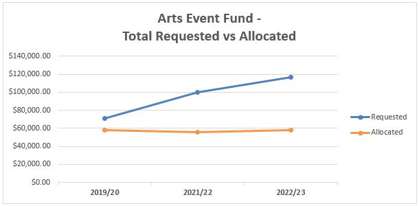 A graph of a graph showing the difference between an art event fund and an allocated

Description automatically generated