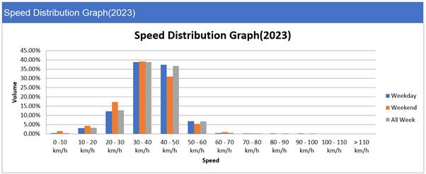 A graph of a speed distribution

Description automatically generated