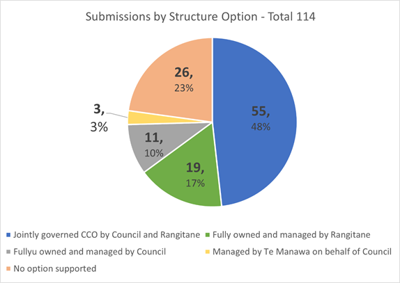 A pie chart with numbers and text

Description automatically generated